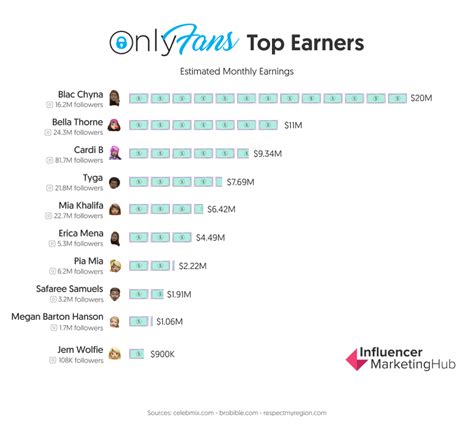 top earning onlyfans 2022|A List of OnlyFans Top Earners